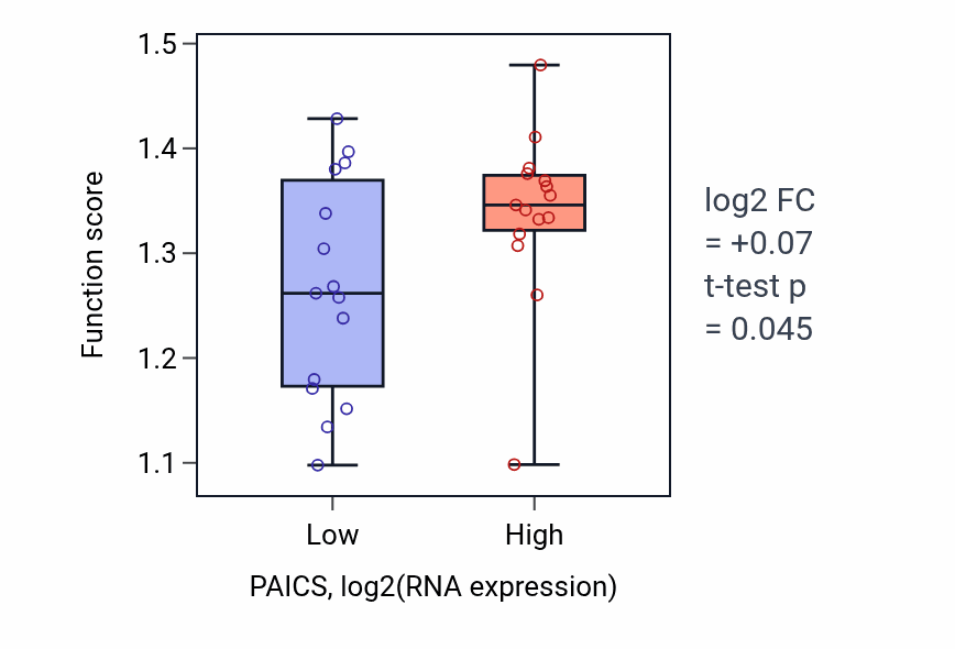Box plot of 'de novo' IMP biosynthetic process in PAICS-low vs PAICS-high samples in BLOOD_Myeloma.