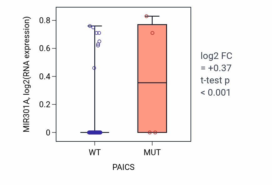 Box plot of MIR301A in PAICS-low vs PAICS-high samples in LIHC.