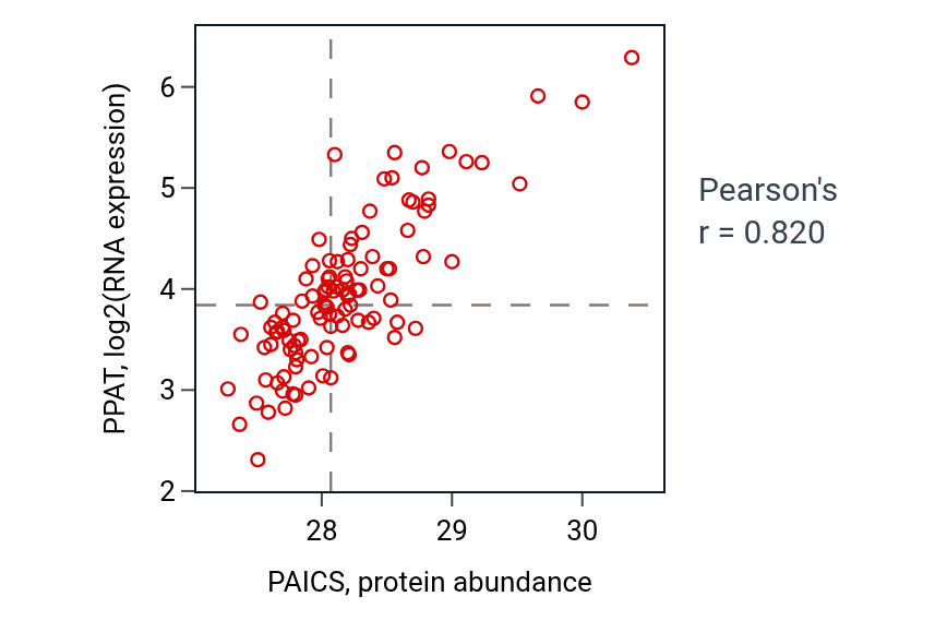 Per-sample scatter of PAICS vs PPAT in LSCC (Pearson r = 0.82).