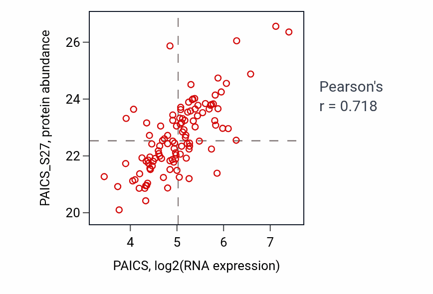 Per-sample scatter of PAICS vs PAICS_S27 in LUAD (Pearson r = 0.72).