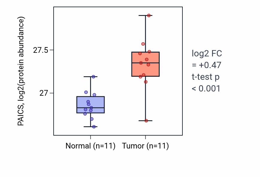 Tumor-vs-normal mass-spec protein box plot for PAICS in CCRCC.