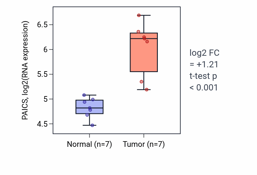 Tumor-vs-normal expression box plot for PAICS RNA in BLCA.