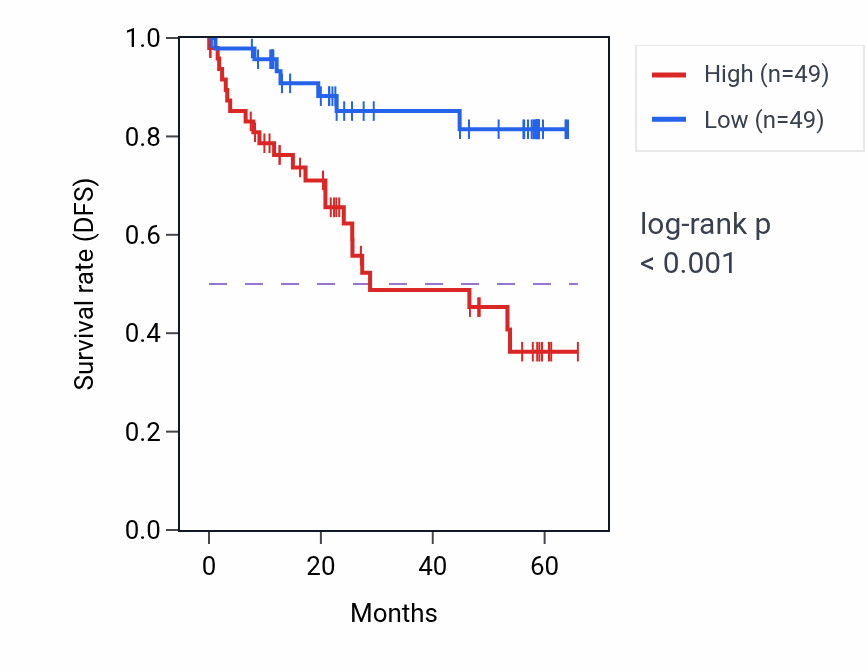 Kaplan&ndash;Meier survival curve for PAICS mass-spec protein-high vs -low samples in CCRCC.