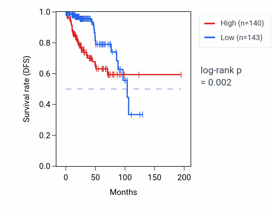 Kaplan&ndash;Meier survival curve for PAICS RNA-high vs -low samples in KIRP.