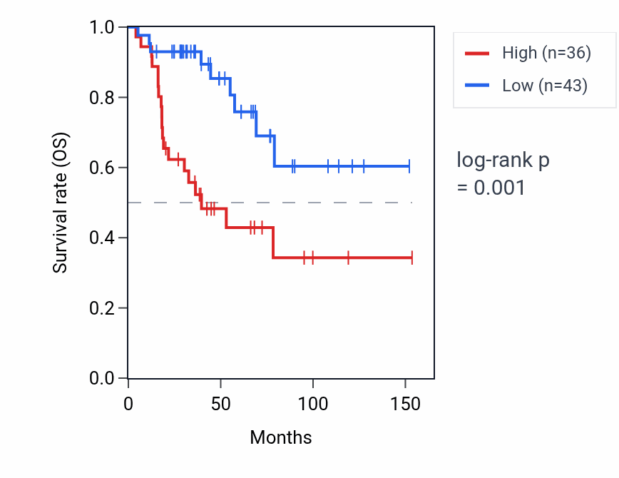 Kaplan&ndash;Meier survival curve for PAICSP1 RNA expression in ACC: high vs low expression groups.