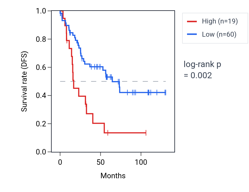 Kaplan&ndash;Meier survival curve for PAICSP2 RNA expression in KIRC: high vs low expression groups.