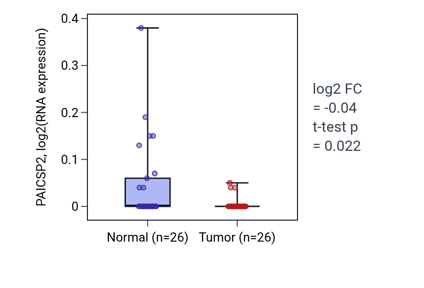 Tumor-vs-normal expression box plot for PAICSP2 in STAD.