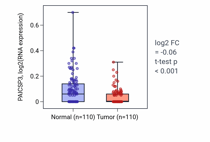 Tumor-vs-normal expression box plot for PAICSP3 in BRCA.