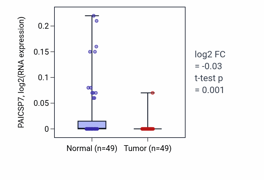 Tumor-vs-normal expression box plot for PAICSP7 in LUSC.