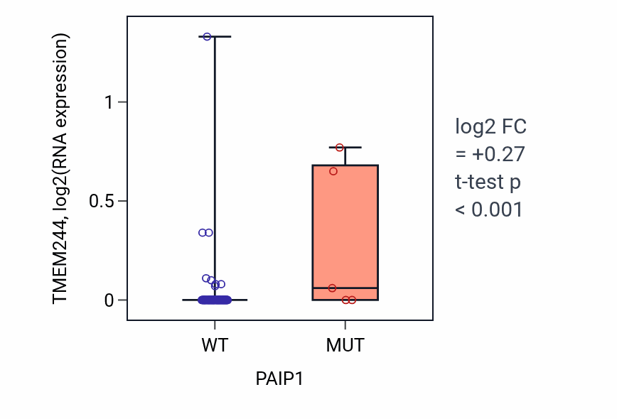 Box plot of TMEM244 in PAIP1-low vs PAIP1-high samples in BLOOD_Leukemia.