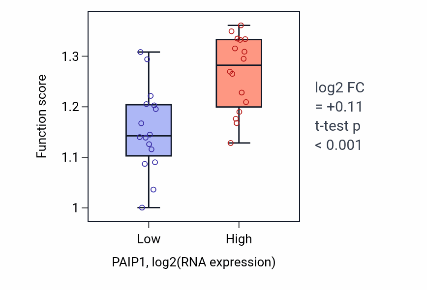 Box plot of Establishment of mitotic sister chromatid cohesion in PAIP1-low vs PAIP1-high samples in OESOPHAGUS.