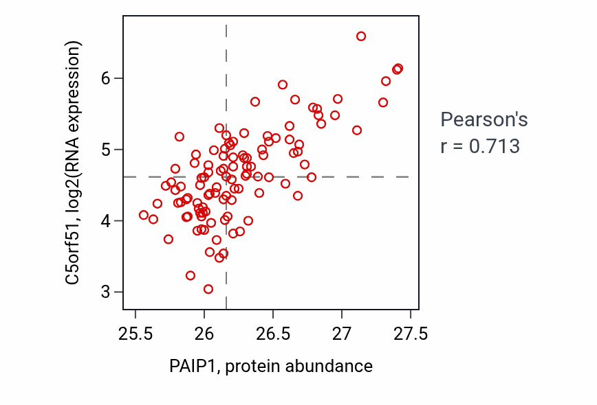 Per-sample scatter of PAIP1 vs C5orf51 in LSCC (Pearson r = 0.71).