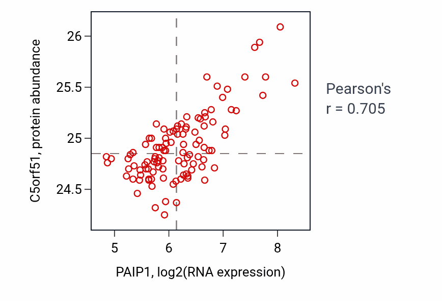 Per-sample scatter of PAIP1 vs C5orf51 in LSCC (Pearson r = 0.70).