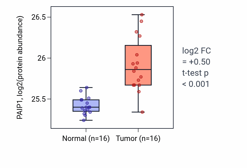 Tumor-vs-normal mass-spec protein box plot for PAIP1 in LUAD.