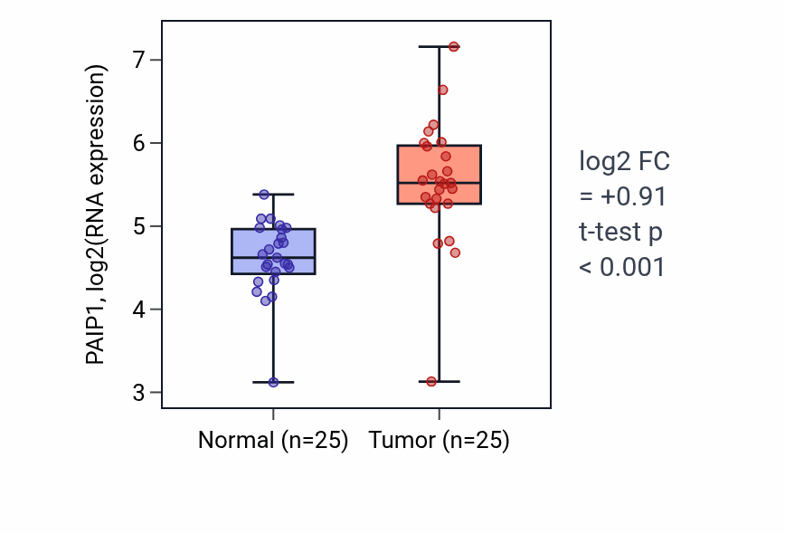 Tumor-vs-normal expression box plot for PAIP1 RNA in HNSC.