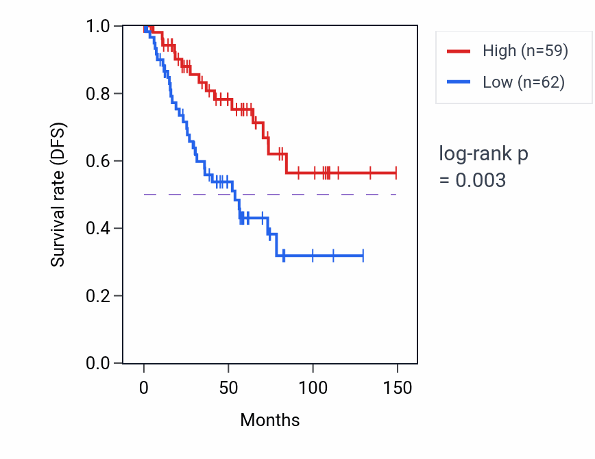 Kaplan&ndash;Meier survival curve for PAIP1 RNA-high vs -low samples in KIRC.