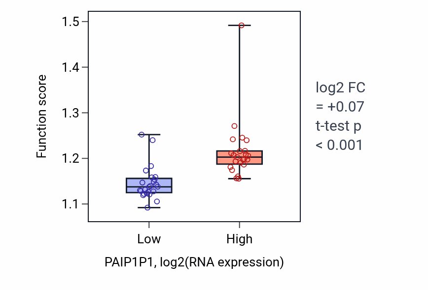 Box plot of Stress granule assembly in PAIP1P1-low vs PAIP1P1-high samples in DLBC.