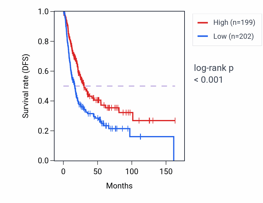 Kaplan&ndash;Meier survival curve for PAIP1P1 RNA expression in BLCA: high vs low expression groups.