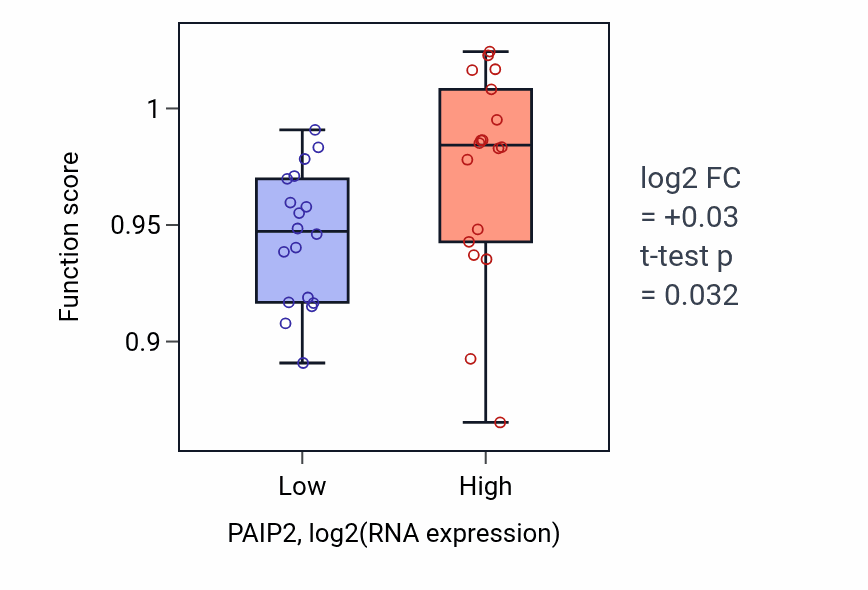 Box plot of Protein localization to cilium in PAIP2-low vs PAIP2-high samples in URINARY_TRACT.