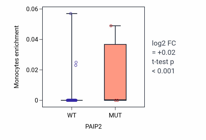 Box plot of Monocytes in PAIP2-low vs PAIP2-high samples in SKCM.