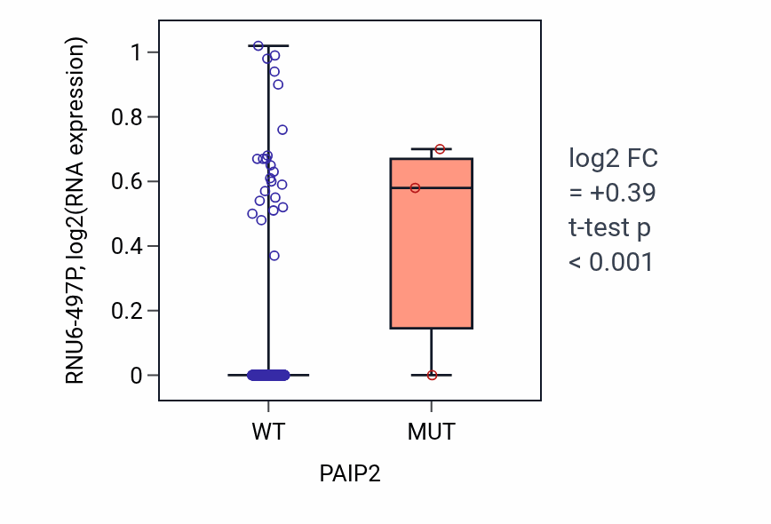 Box plot of RNU6-497P in PAIP2-low vs PAIP2-high samples in SKCM.