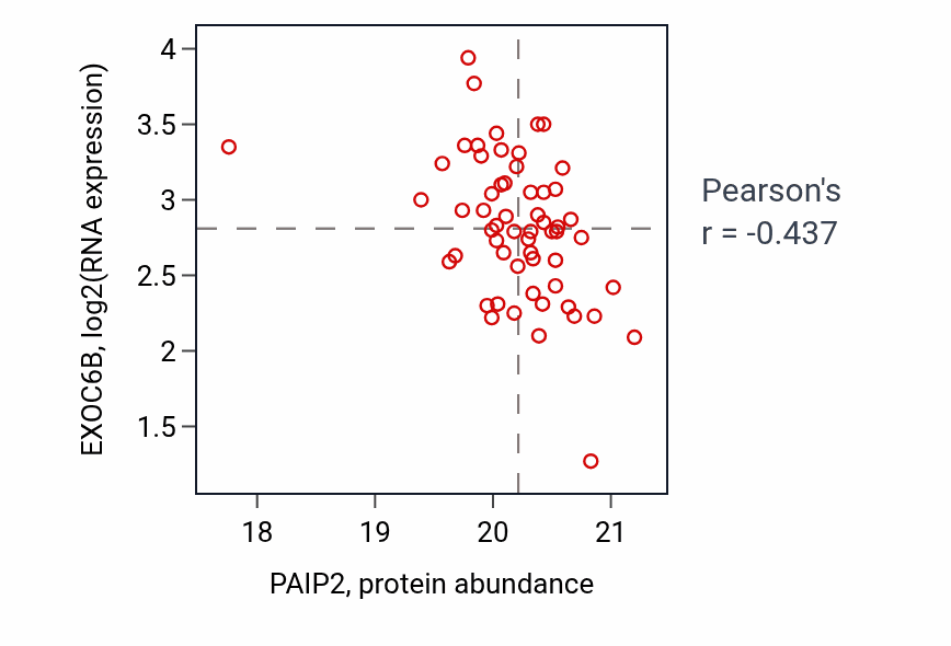 Per-sample scatter of PAIP2 vs EXOC6B in COAD (Pearson r = -0.44).
