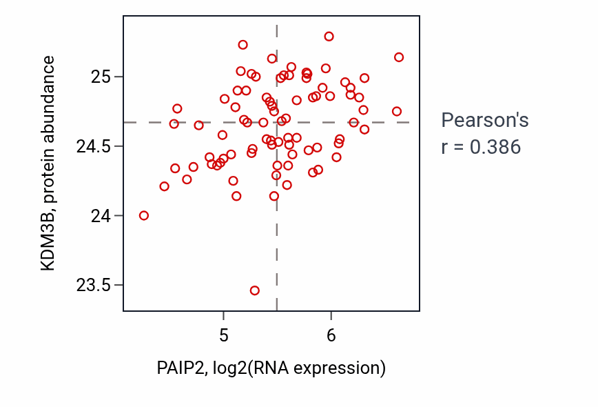 Per-sample scatter of PAIP2 vs KDM3B in OV (Pearson r = 0.39).