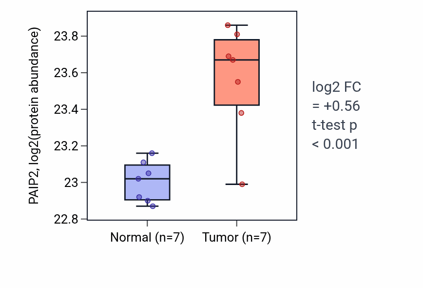 Tumor-vs-normal mass-spec protein box plot for PAIP2 in CCRCC.