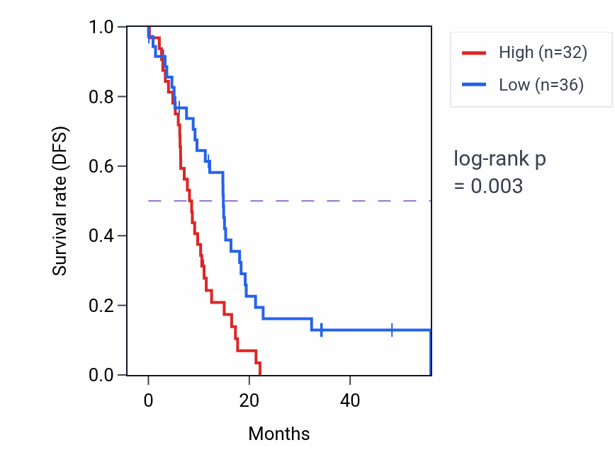 Kaplan&ndash;Meier survival curve for PAIP2 mass-spec protein-high vs -low samples in GBM.