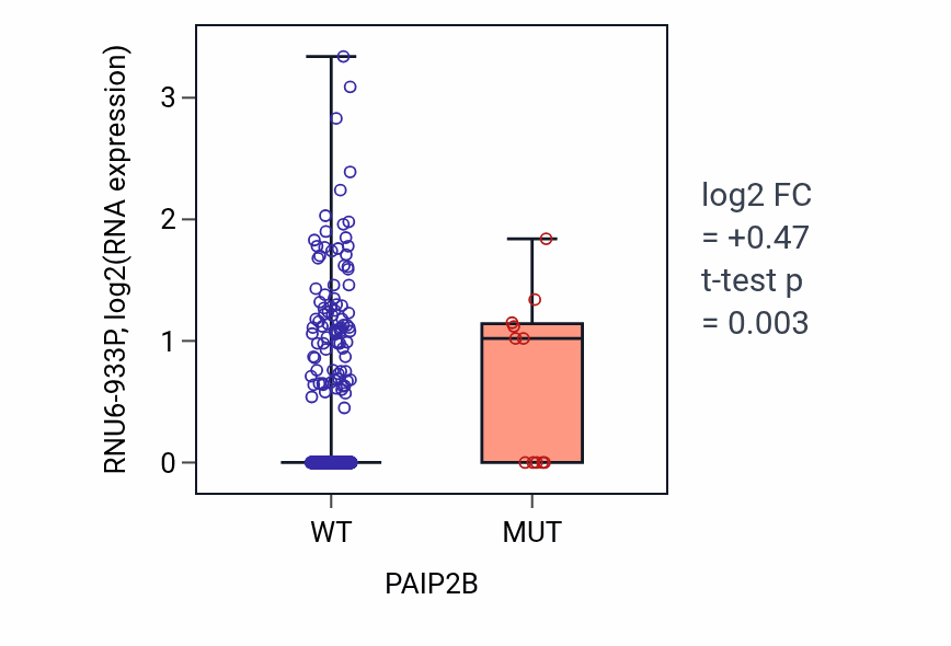 Box plot of RNU6-933P in PAIP2B-low vs PAIP2B-high samples in UCEC.