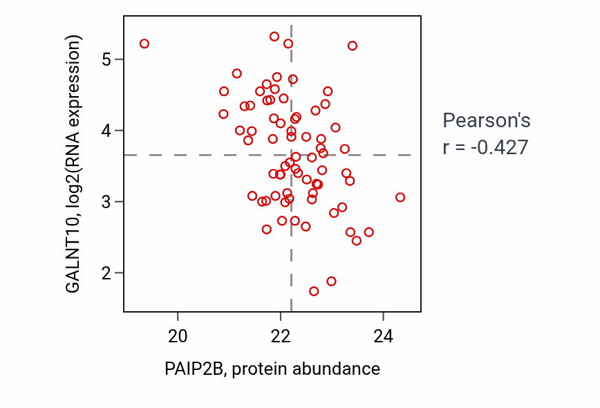 Per-sample scatter of PAIP2B vs GALNT10 in OV (Pearson r = -0.43).
