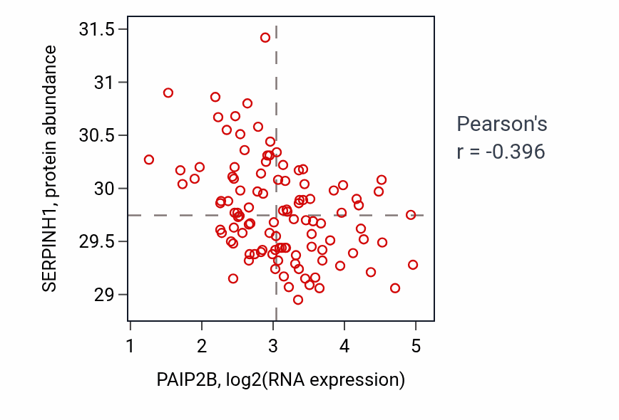 Per-sample scatter of PAIP2B vs SERPINH1 in LSCC (Pearson r = -0.40).