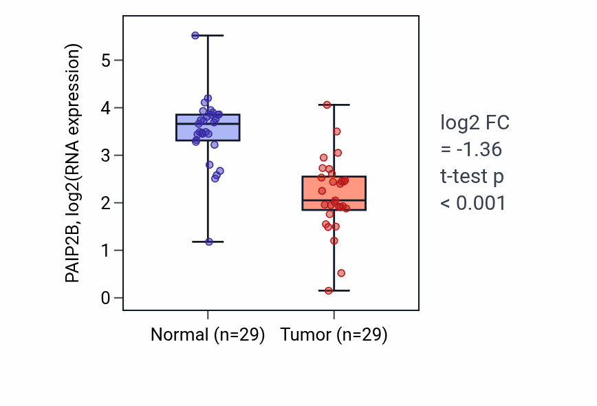 Tumor-vs-normal expression box plot for PAIP2B RNA in HNSC.