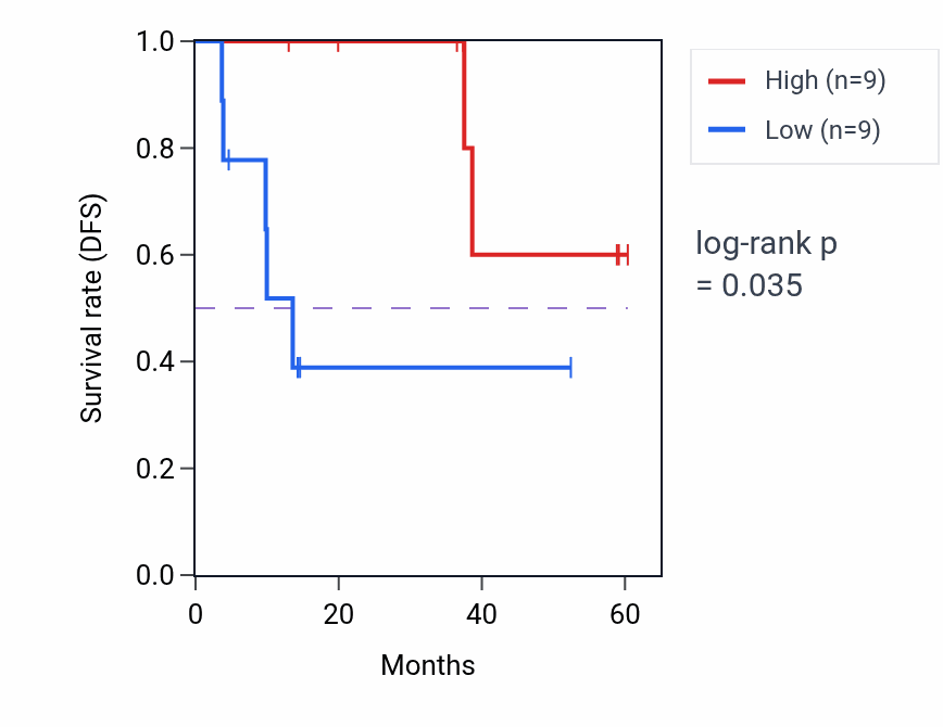 Kaplan&ndash;Meier survival curve for PAIP2B mass-spec protein-high vs -low samples in LUAD.