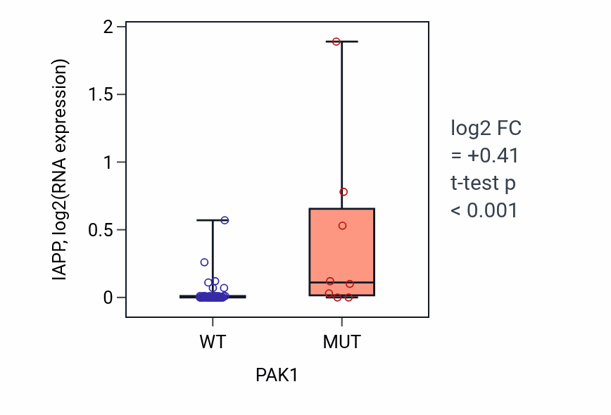 Box plot of IAPP in PAK1-low vs PAK1-high samples in LARGE_INTESTINE.
