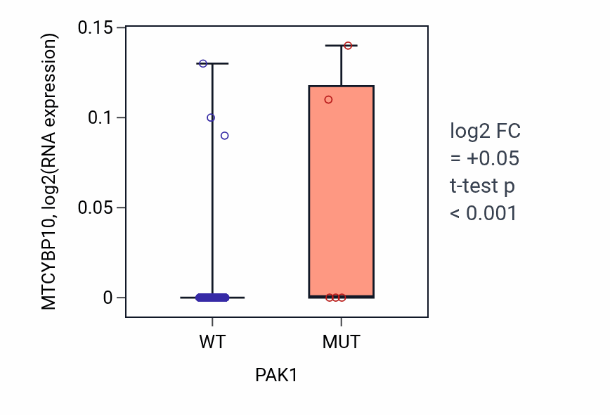 Box plot of MTCYBP10 in PAK1-low vs PAK1-high samples in CESC.