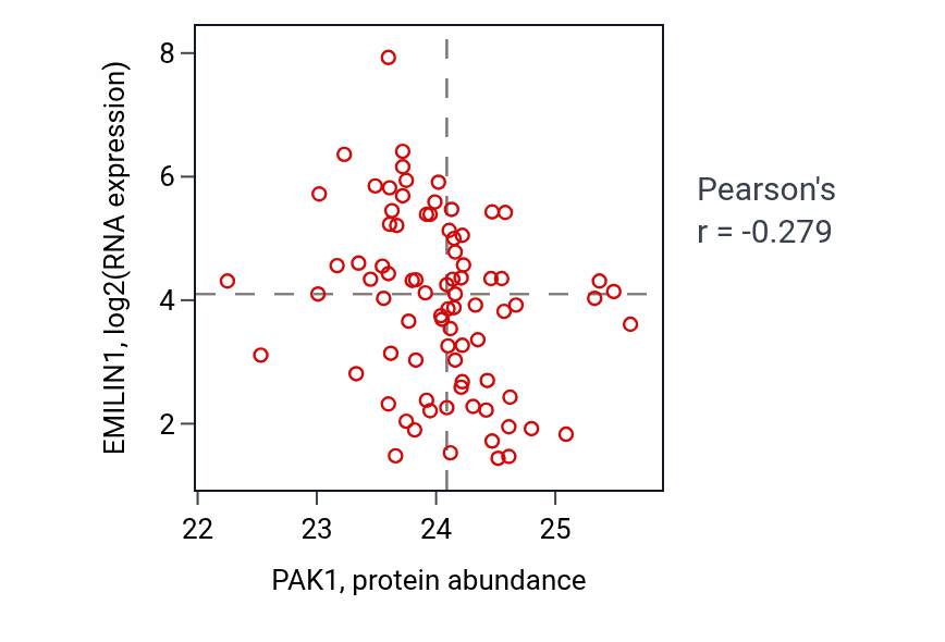 Per-sample scatter of PAK1 vs EMILIN1 in OV (Pearson r = -0.28).