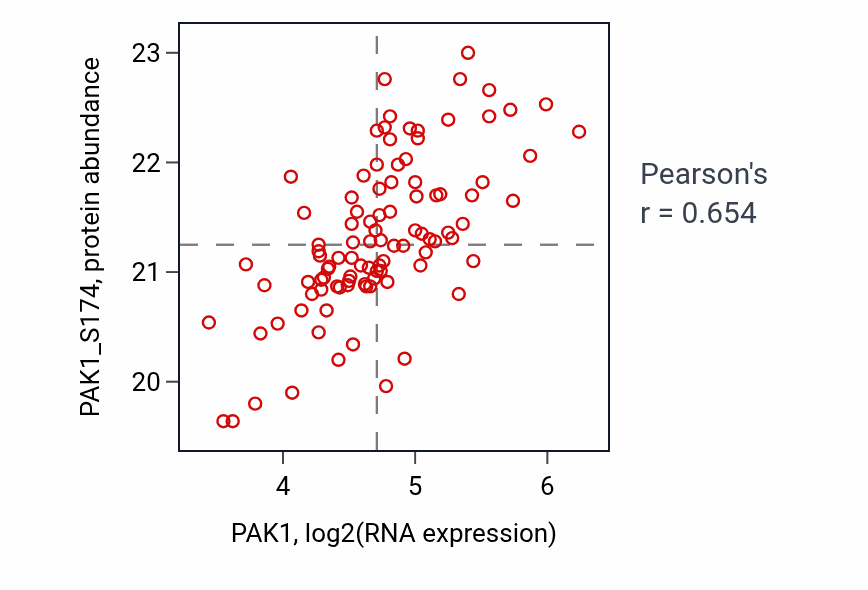 Per-sample scatter of PAK1 vs PAK1_S174 in GBM (Pearson r = 0.65).