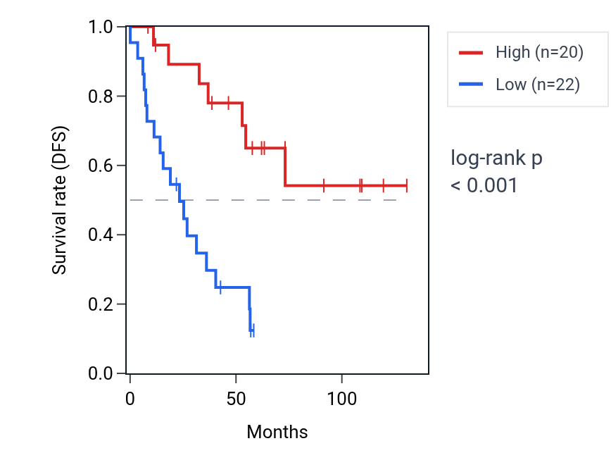 Kaplan&ndash;Meier survival curve for PAK1 RNA expression in KIRC: high vs low expression groups.