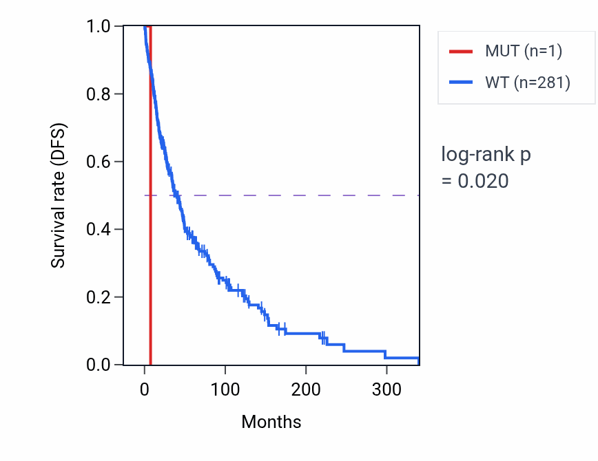 Kaplan&ndash;Meier survival curve for PAK1 mutant vs wild-type samples in SKCM.