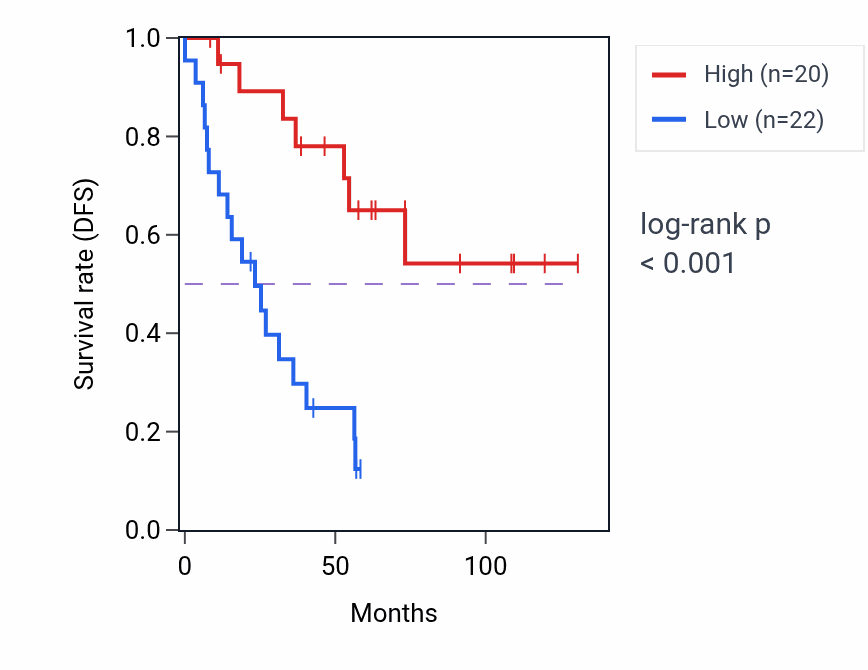 Kaplan&ndash;Meier survival curve for PAK1 RNA-high vs -low samples in KIRC.