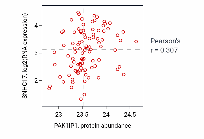 Per-sample scatter of PAK1IP1 vs SNHG17 in COAD (Pearson r = 0.31).