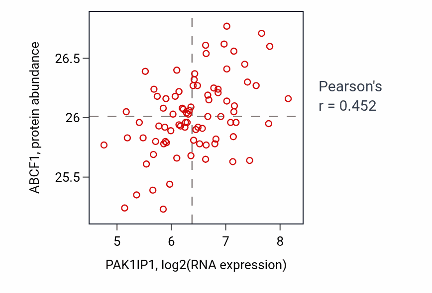 Per-sample scatter of PAK1IP1 vs ABCF1 in OV (Pearson r = 0.45).