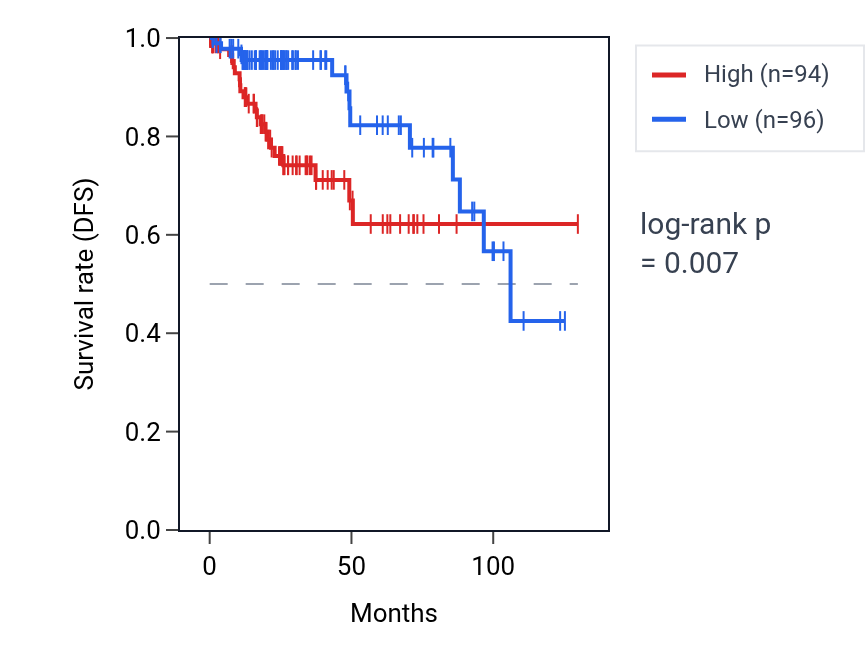 Kaplan&ndash;Meier survival curve for PAK1IP1 RNA expression in KIRP: high vs low expression groups.