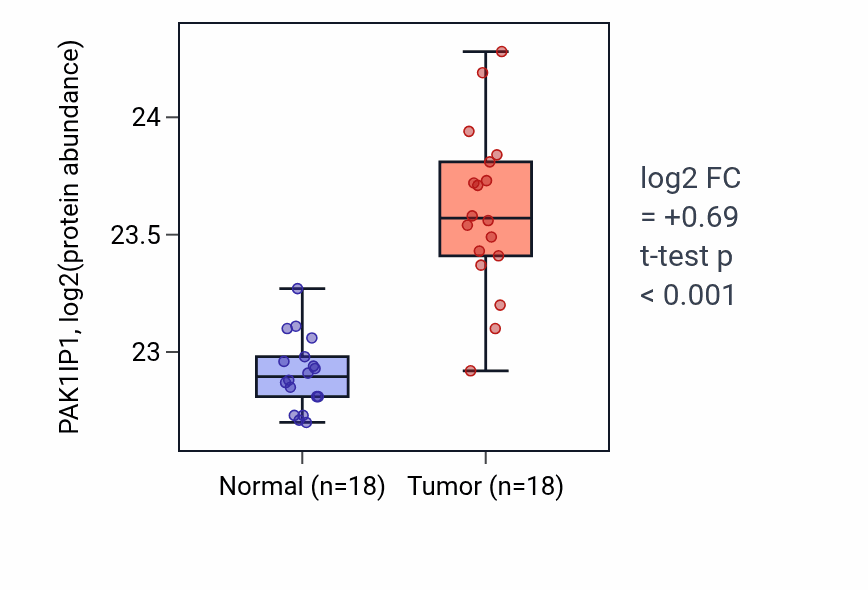 Tumor-vs-normal mass-spec protein box plot for PAK1IP1 in COAD.