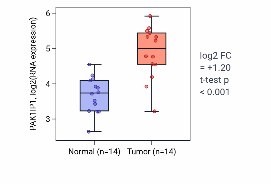 Tumor-vs-normal expression box plot for PAK1IP1 RNA in STAD.