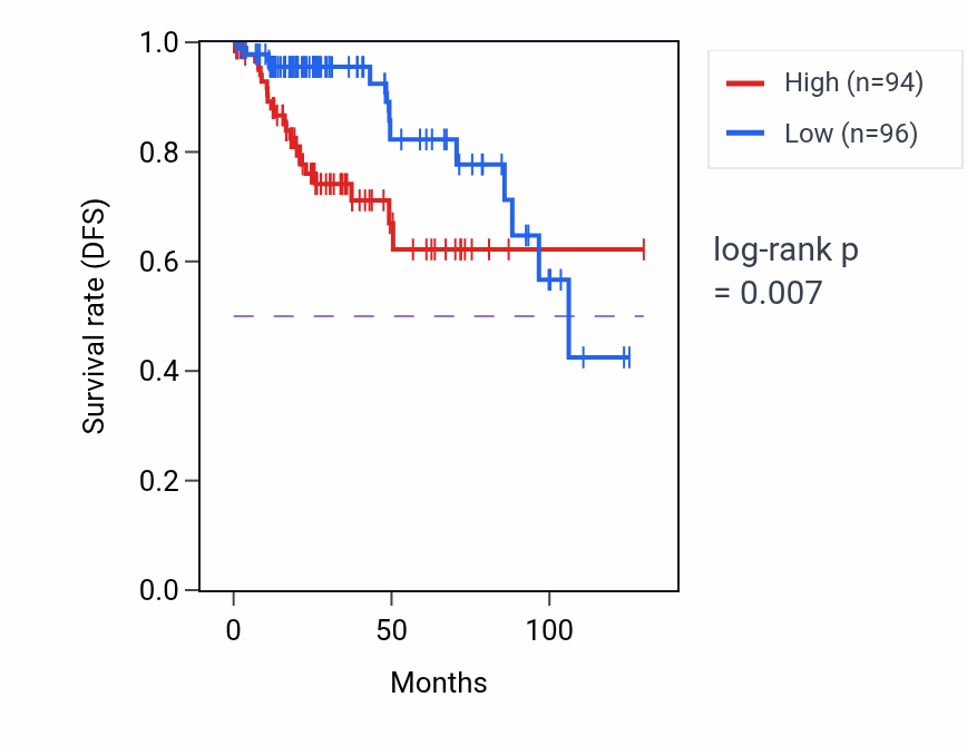 Kaplan&ndash;Meier survival curve for PAK1IP1 RNA-high vs -low samples in KIRP.