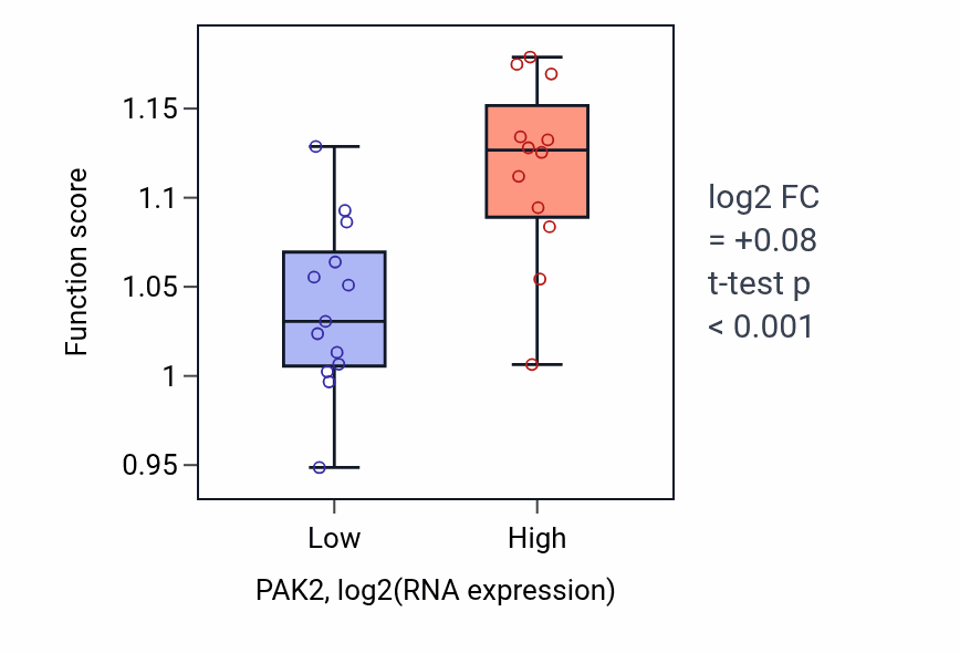 Box plot of Negative regulation of protein-containing complex disassembly in PAK2-low vs PAK2-high samples in LIVER.