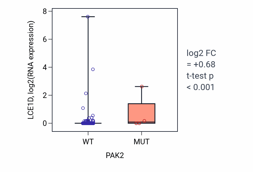 Box plot of LCE1D in PAK2-low vs PAK2-high samples in BRCA.