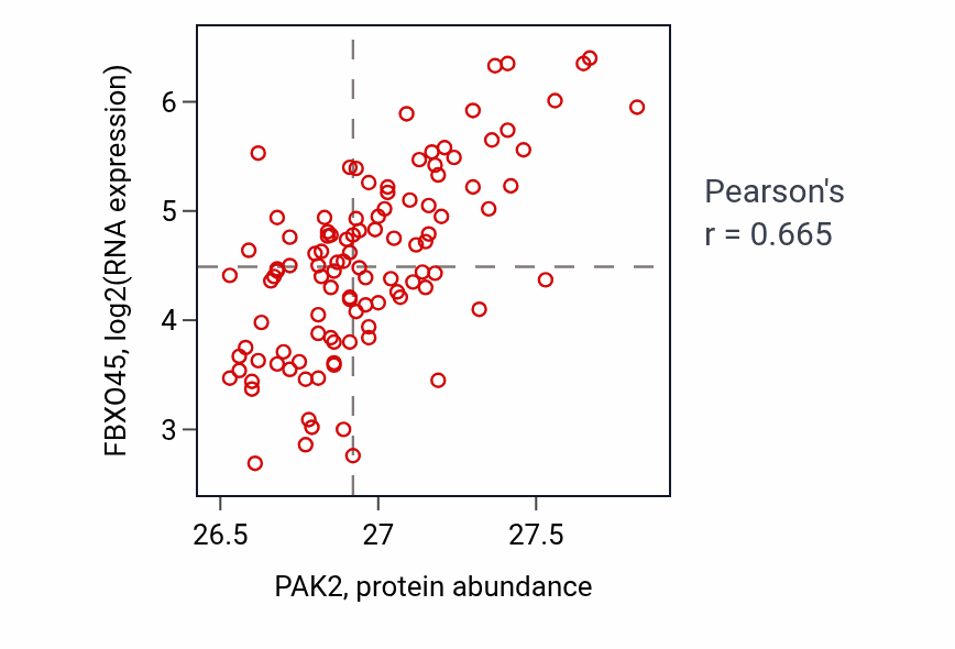 Per-sample scatter of PAK2 vs FBXO45 in LSCC (Pearson r = 0.67).